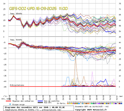 GEFS Ensembles Forecast