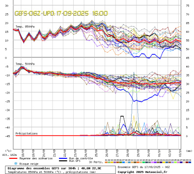 GEFS Ensembles Forecast