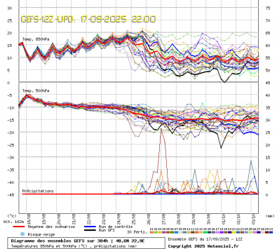 GEFS Ensembles Forecast
