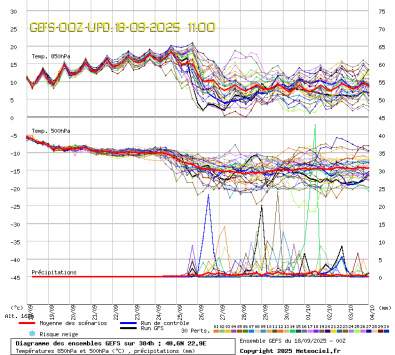 GEFS Ensembles Forecast
