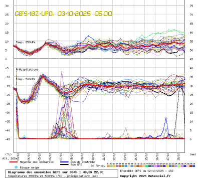 GEFS Ensembles Forecast