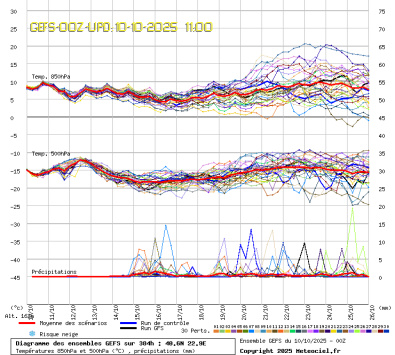 GEFS Ensembles Forecast