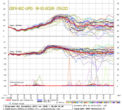 GEFS Ensembles Forecast