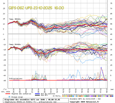 GEFS Ensembles Forecast