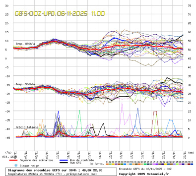 GEFS Ensembles Forecast