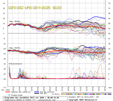 GEFS Ensembles Forecast