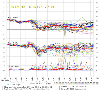 GEFS Ensembles Forecast
