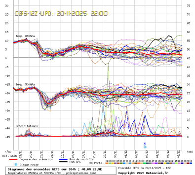 GEFS Ensembles Forecast
