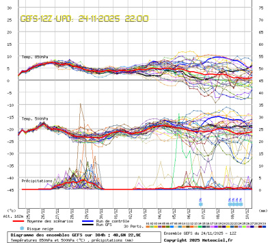 GEFS Ensembles Forecast