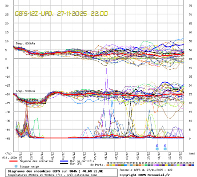 GEFS Ensembles Forecast