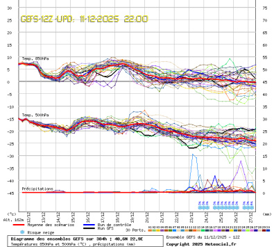 GEFS Ensembles Forecast