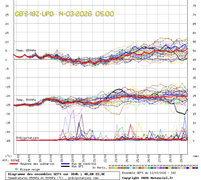 GEFS Ensembles Forecast