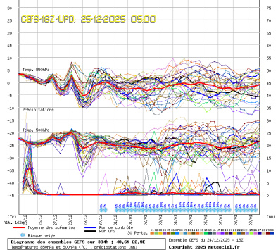 GEFS Ensembles Forecast