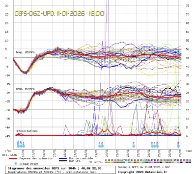 GEFS Ensembles Forecast