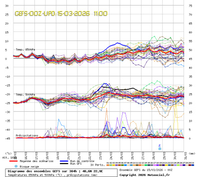 GEFS Ensembles Forecast