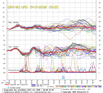 GEFS Ensembles Forecast