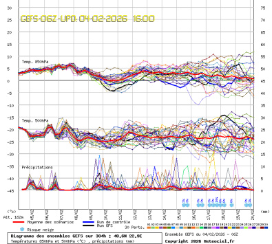 GEFS Ensembles Forecast