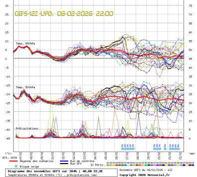 GEFS Ensembles Forecast