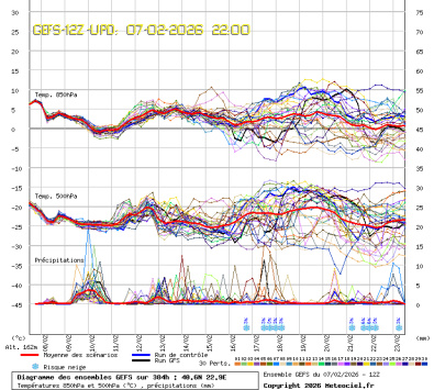 GEFS Ensembles Forecast