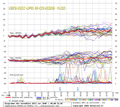 GEFS Ensembles Forecast