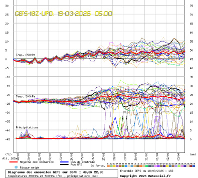 GEFS Ensembles Forecast