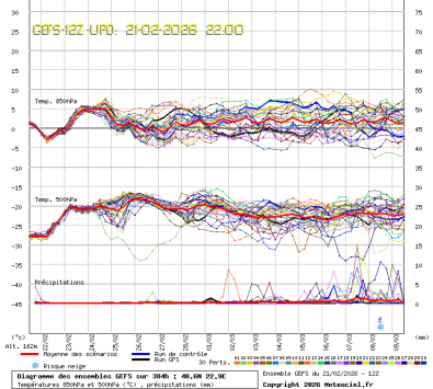 GEFS Ensembles Forecast
