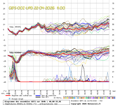 GEFS Ensembles Forecast