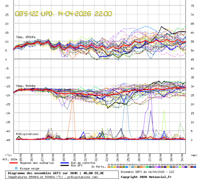 GEFS Ensembles Forecast