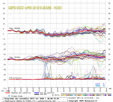 GEFS Ensembles Forecast