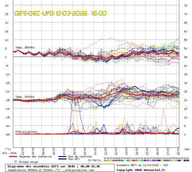 GEFS Ensembles Forecast