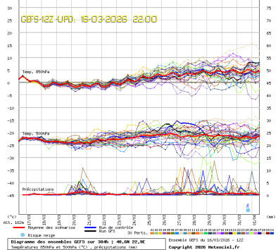 GEFS Ensembles Forecast