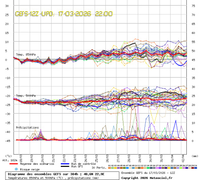 GEFS Ensembles Forecast