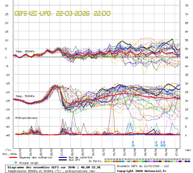 GEFS Ensembles Forecast
