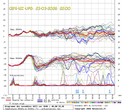 GEFS Ensembles Forecast
