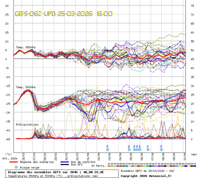 GEFS Ensembles Forecast