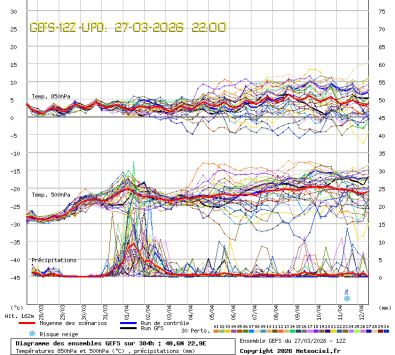 GEFS Ensembles Forecast