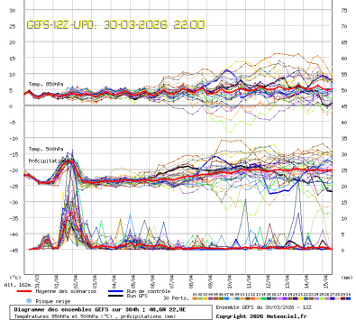 GEFS Ensembles Forecast