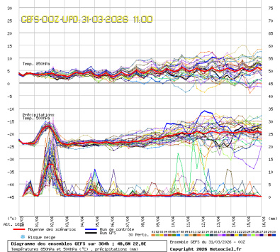 GEFS Ensembles Forecast
