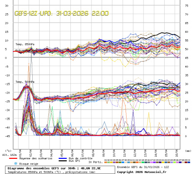 GEFS Ensembles Forecast