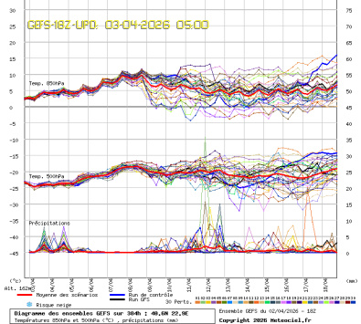 GEFS Ensembles Forecast