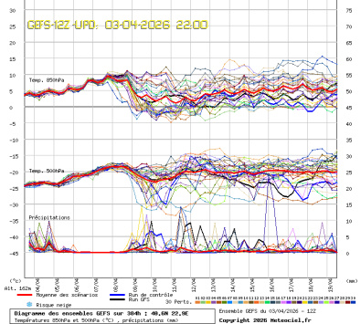 GEFS Ensembles Forecast
