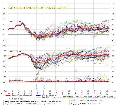 GEFS Ensembles Forecast