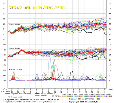 GEFS Ensembles Forecast