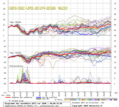 GEFS Ensembles Forecast