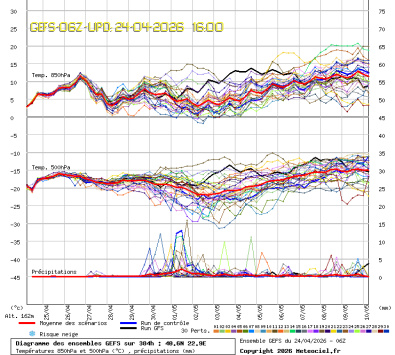 GEFS Ensembles Forecast