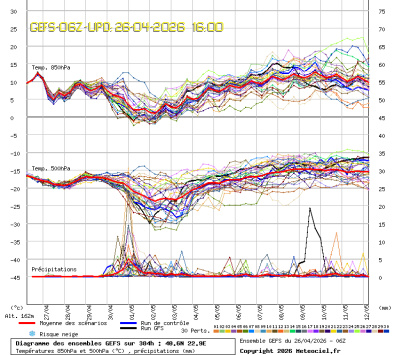 GEFS Ensembles Forecast