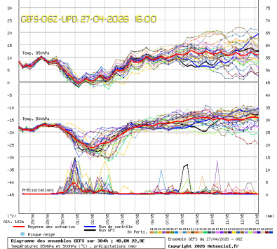 GEFS Ensembles Forecast