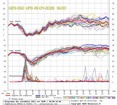 GEFS Ensembles Forecast