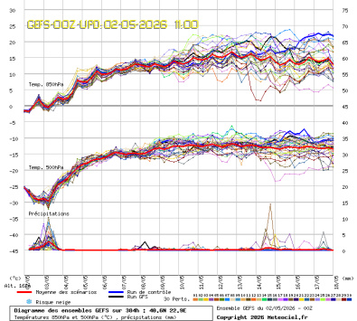 GEFS Ensembles Forecast