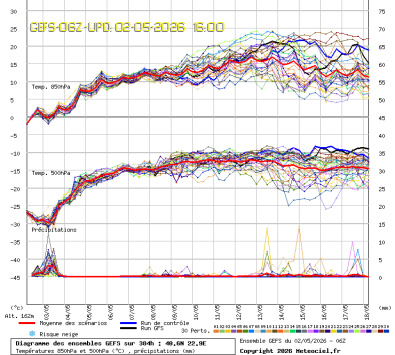 GEFS Ensembles Forecast